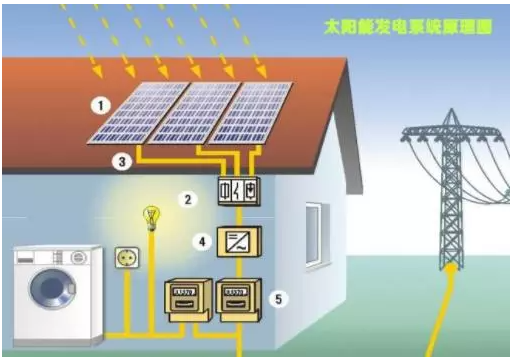 家庭太阳能发电系统怎么样?
