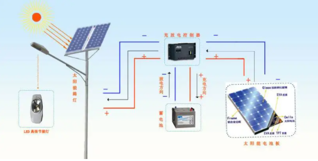与光伏电站相比,太阳能光伏发电具有特别的优点